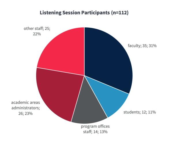 Listening session participants pie chart