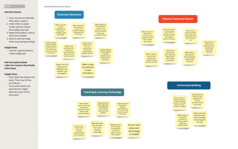 Post-its with text clustered into four labeled groups on a virtual whiteboard