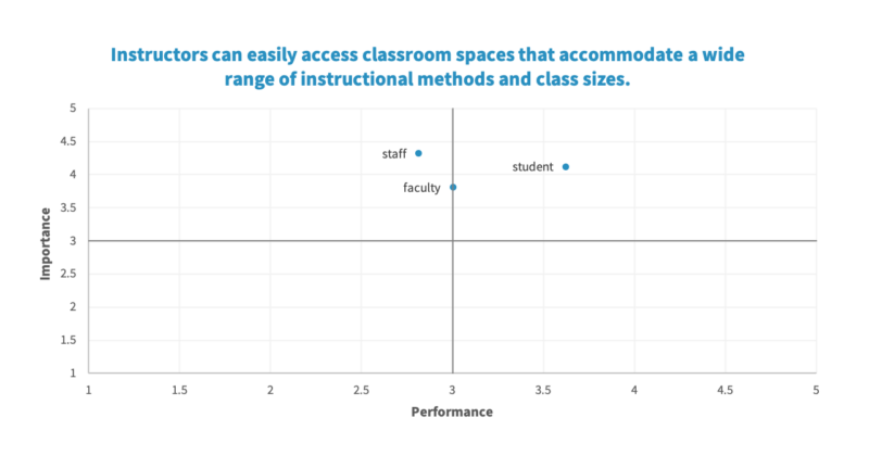 Scatterplot showing staff, faculty, and student perceptions of performance for the expressed need