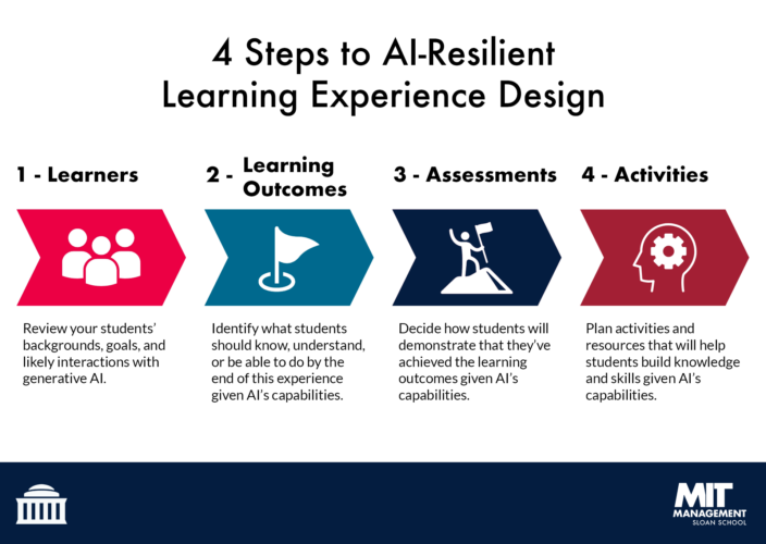 Infographic showing the four steps to AI-resilient learning experience design