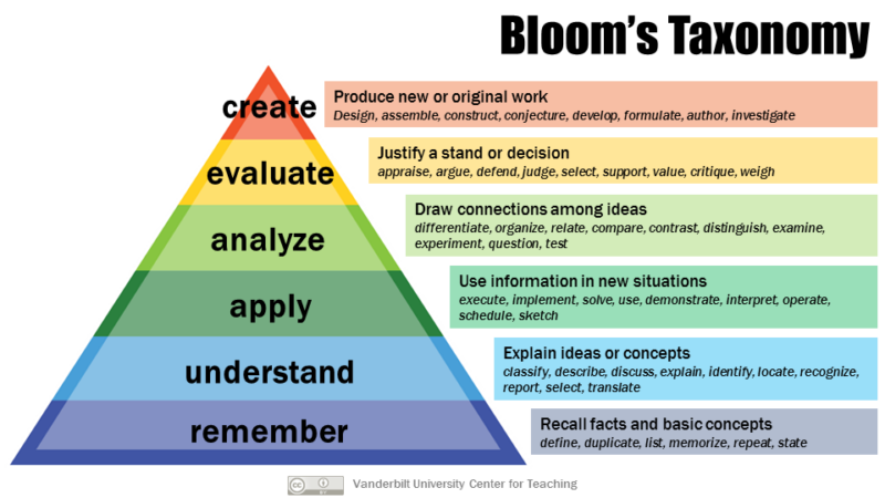 Bloom's Taxonomy infographic with levels and verbs