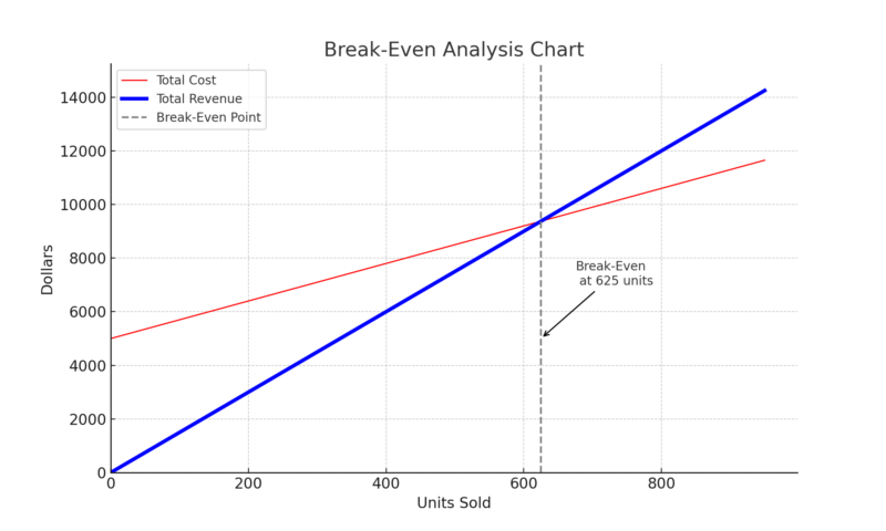A break-even analysis chart with 'Units Sold' on the x-axis and 'Dollars' on the y-axis.